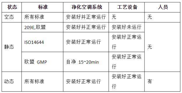 潔凈室的動態(tài)、靜態(tài)、空態(tài)區(qū)分