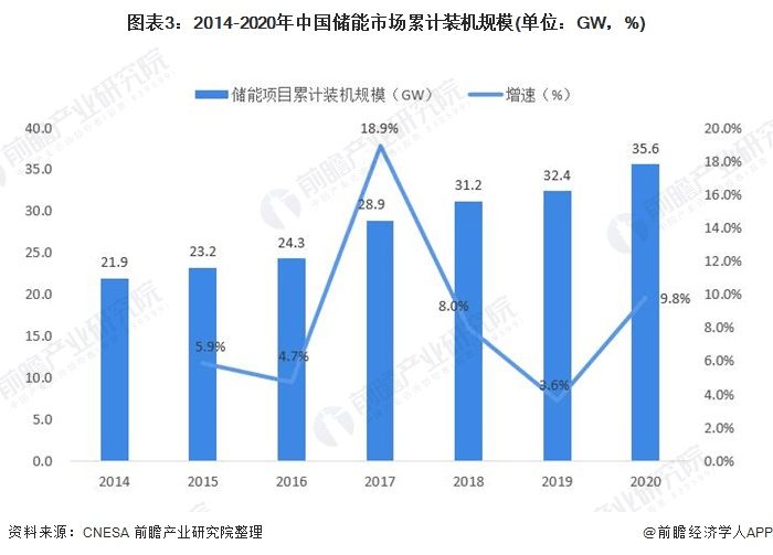 圖表3：2014-2020年中國儲能市場累計(jì)裝機(jī)規(guī)模(單位：GW，%)